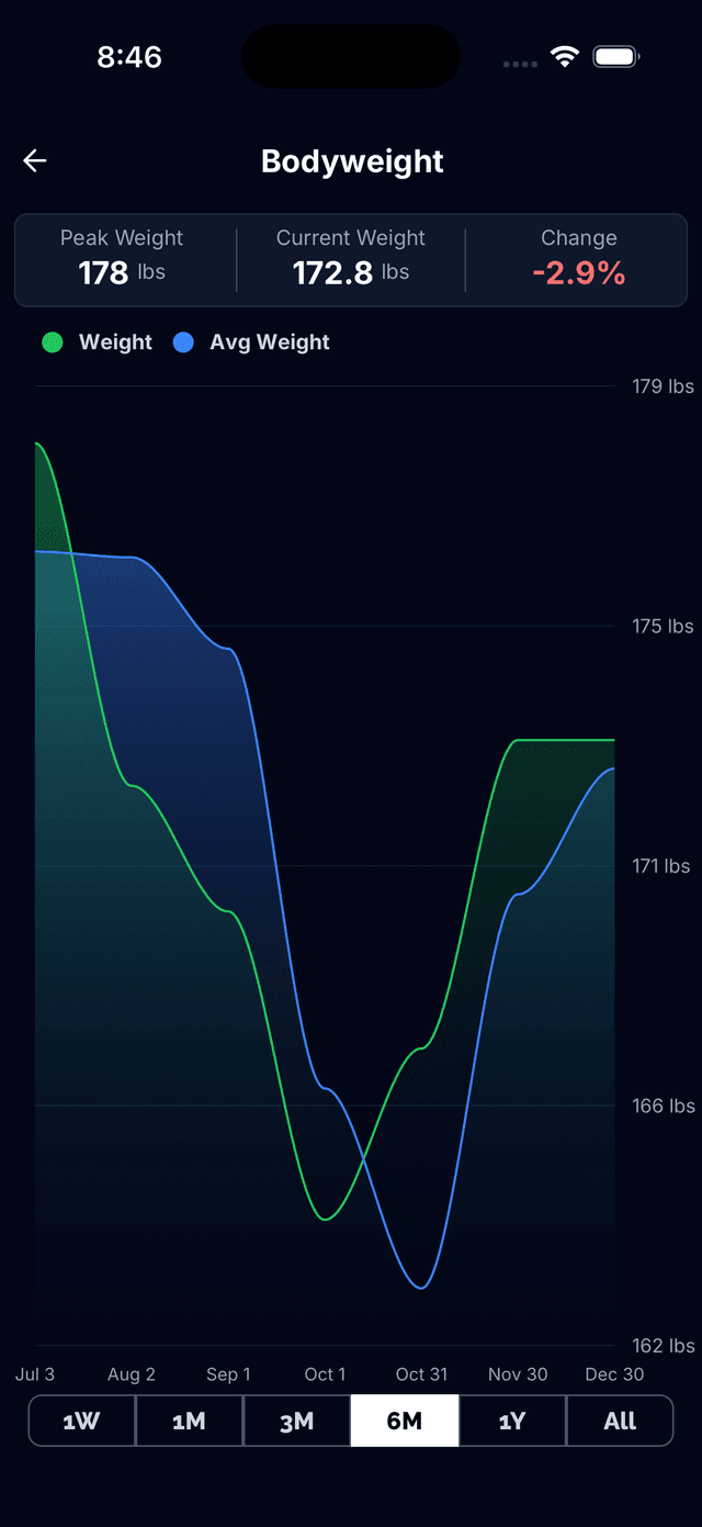 Körpergewicht-Trend-Charts