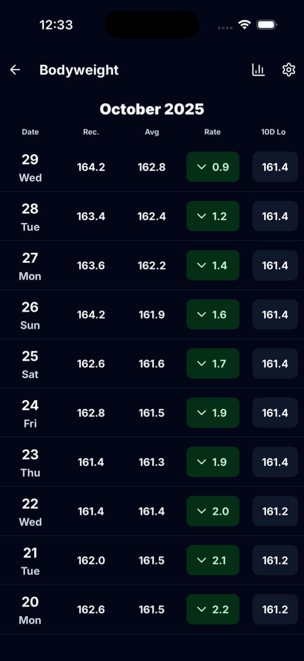 Bodyweight tracking table
