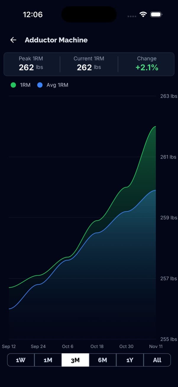 Exercise progress graph